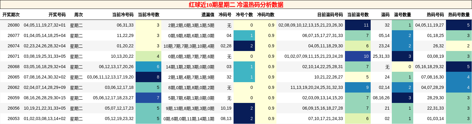 冷温热码分析
