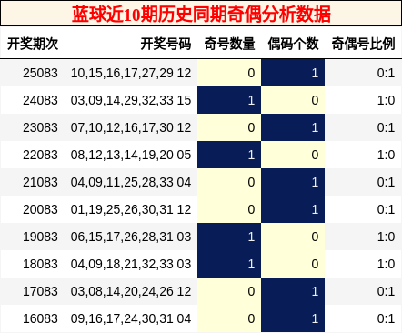 奇偶分析