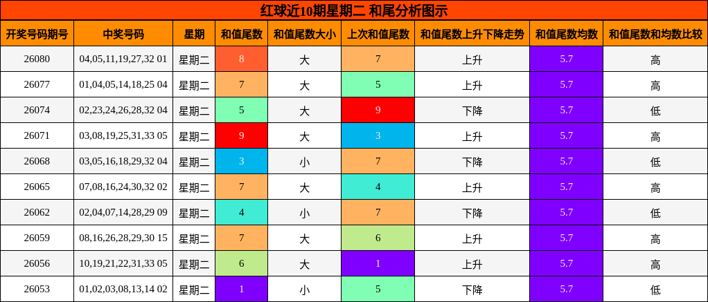 和尾分析