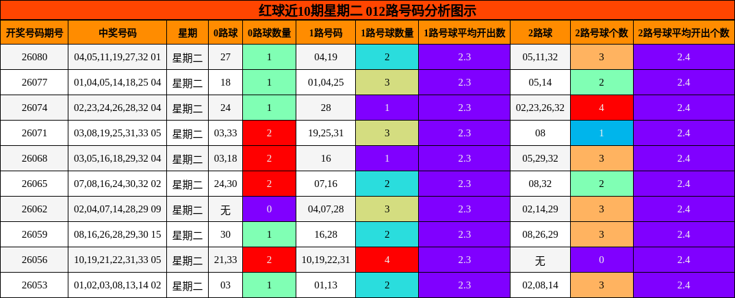 012路号码分析
