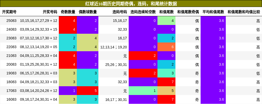 奇偶分析,连码分析,和尾分析