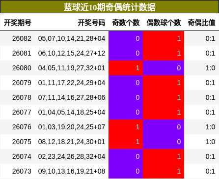 奇偶分析