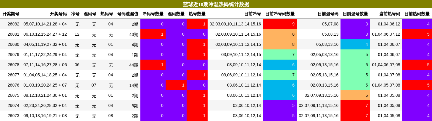 冷温热码分析