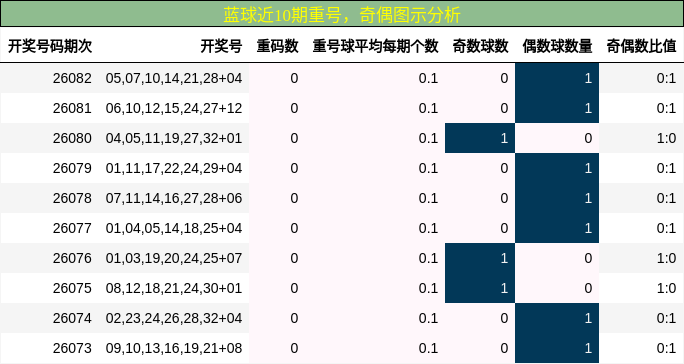 重号分析,奇偶分析