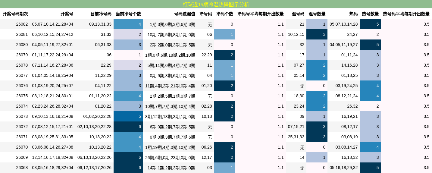 冷温热码分析