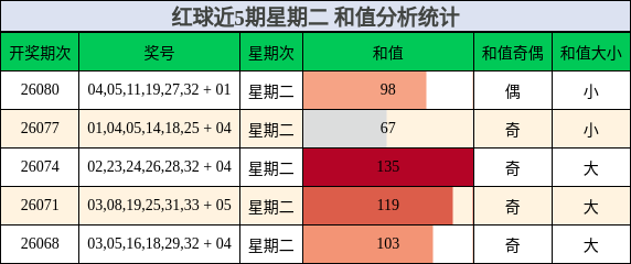 红球近5期星期二 和值分析统计