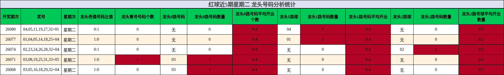 红球近5期星期二 龙头号码分析统计