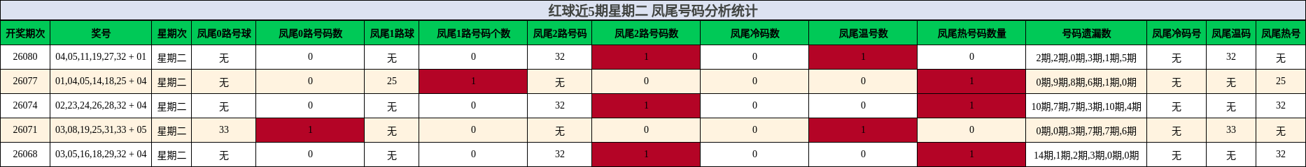 红球近5期星期二 凤尾号码分析统计
