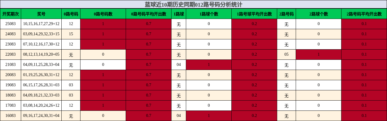 蓝球近10期历史同期012路号码分析统计