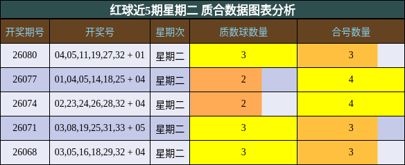 红球近5期星期二 质合数据图表分析