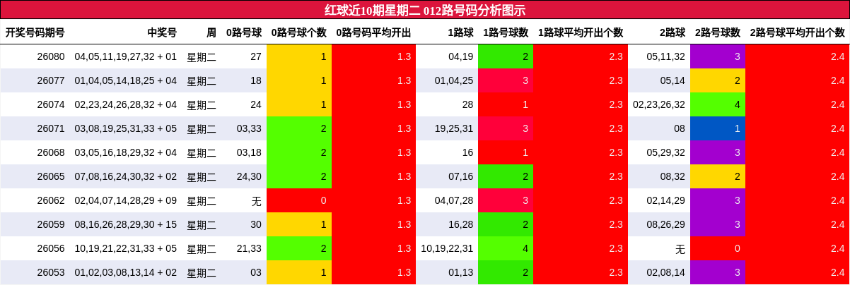012路号码分析