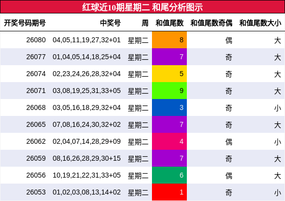 和尾分析