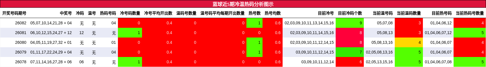冷温热码分析