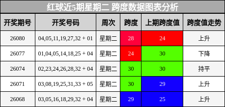 跨度分析