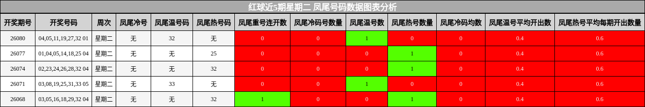 凤尾号码分析