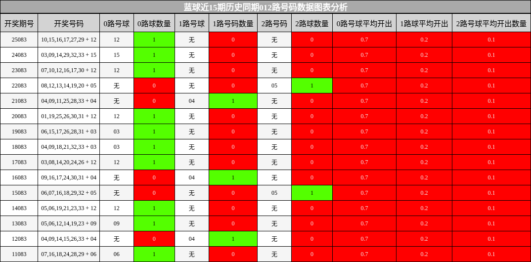 012路号码分析