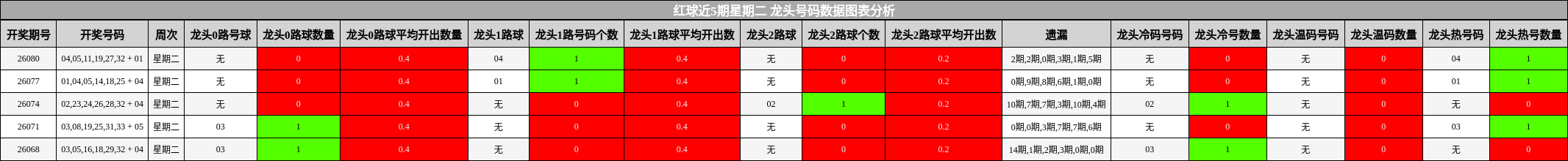 龙头号码分析