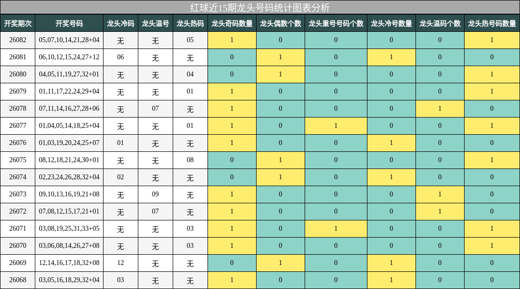 龙头号码分析