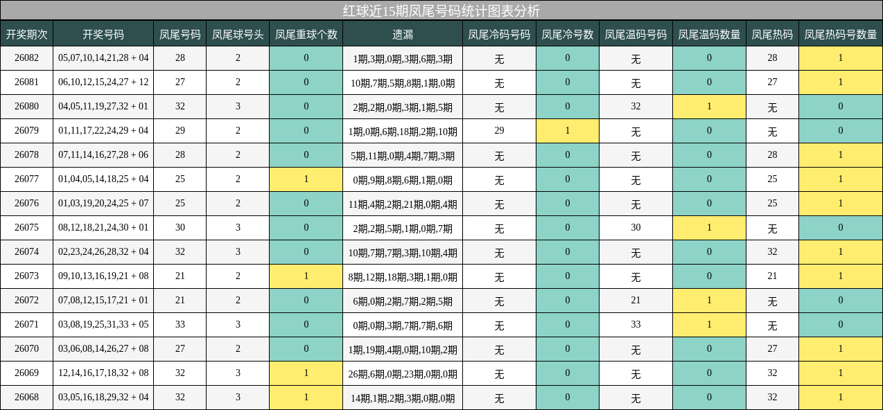 凤尾号码分析