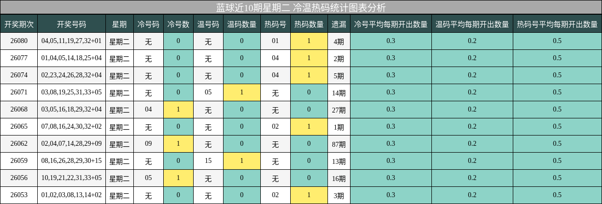冷温热码分析