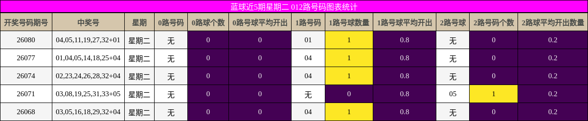 蓝球近5期星期二 012路号码图表统计