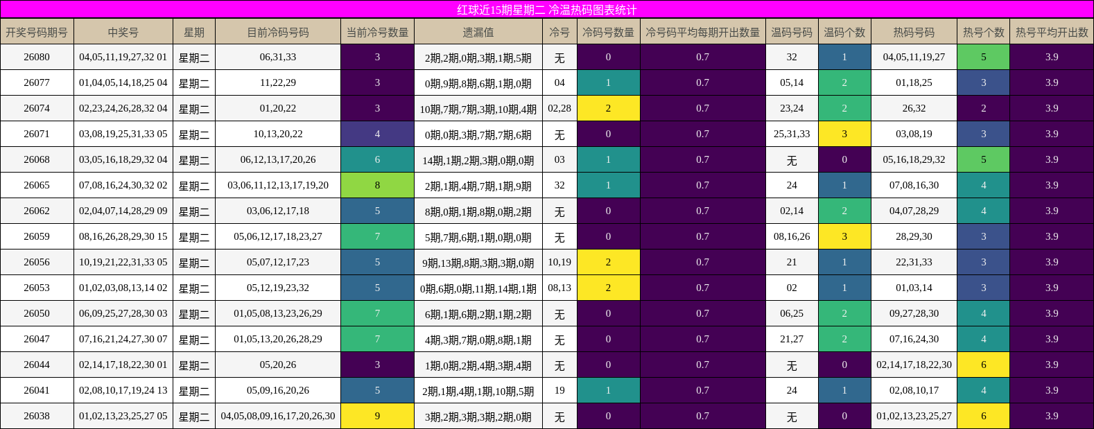 红球近15期星期二 冷温热码图表统计