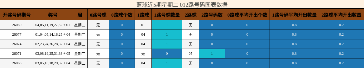 蓝球近5期星期二012路号码图表数据