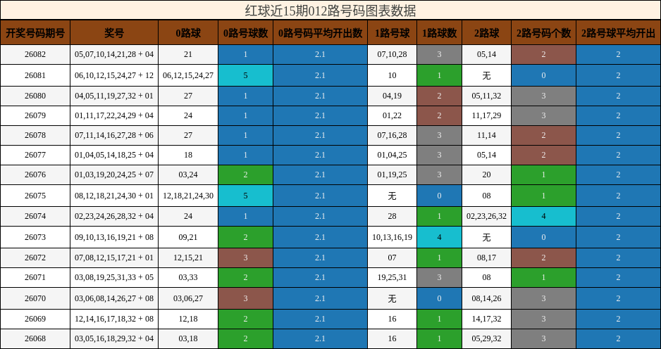 红球近15期012路号码图表数据