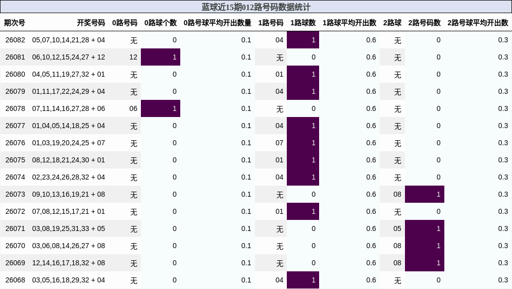 蓝球近15期012路号码分析