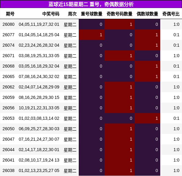 蓝球近15期星期二 重号,奇偶数据分析