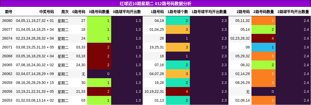红球近10期星期二 012路号码数据分析