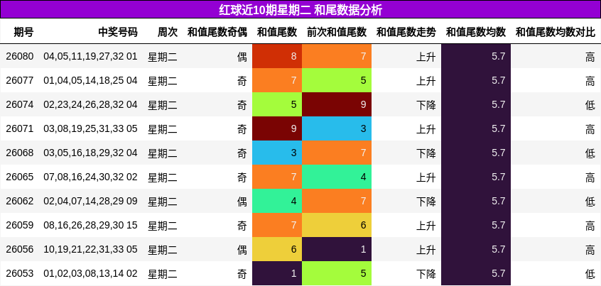 红球近10期星期二 和尾数据分析