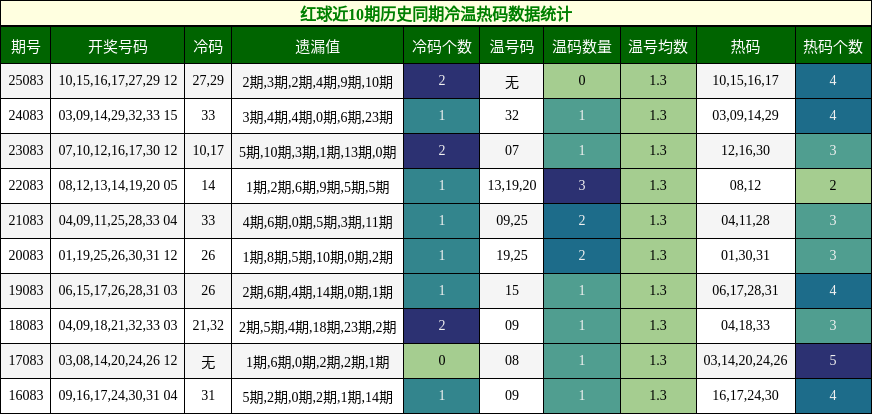 红球近10期历史同期冷温热码数据统计