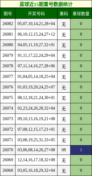 蓝球近15期重号数据统计
