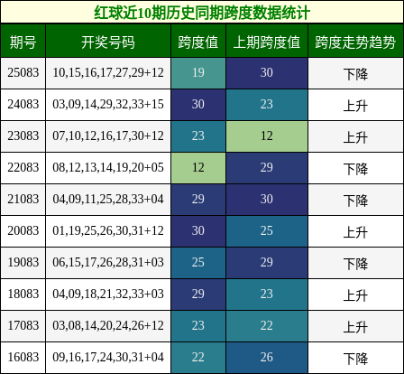 红球近10期历史同期跨度数据统计