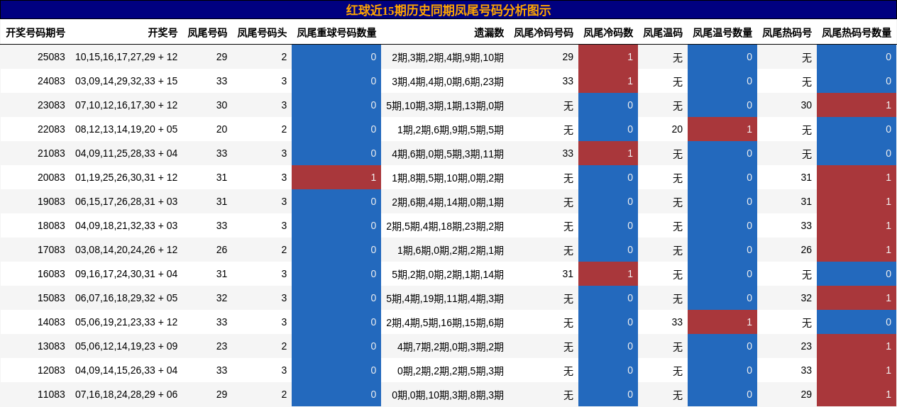 凤尾号码分析