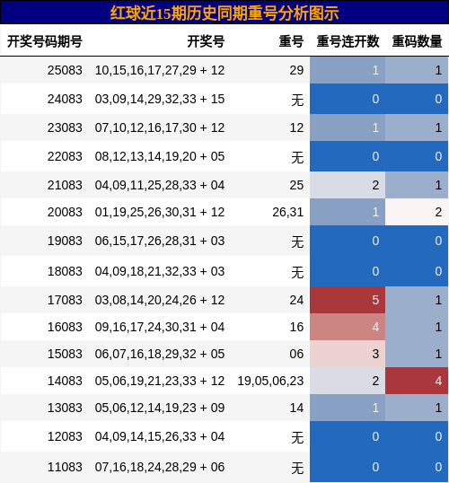 重号分析