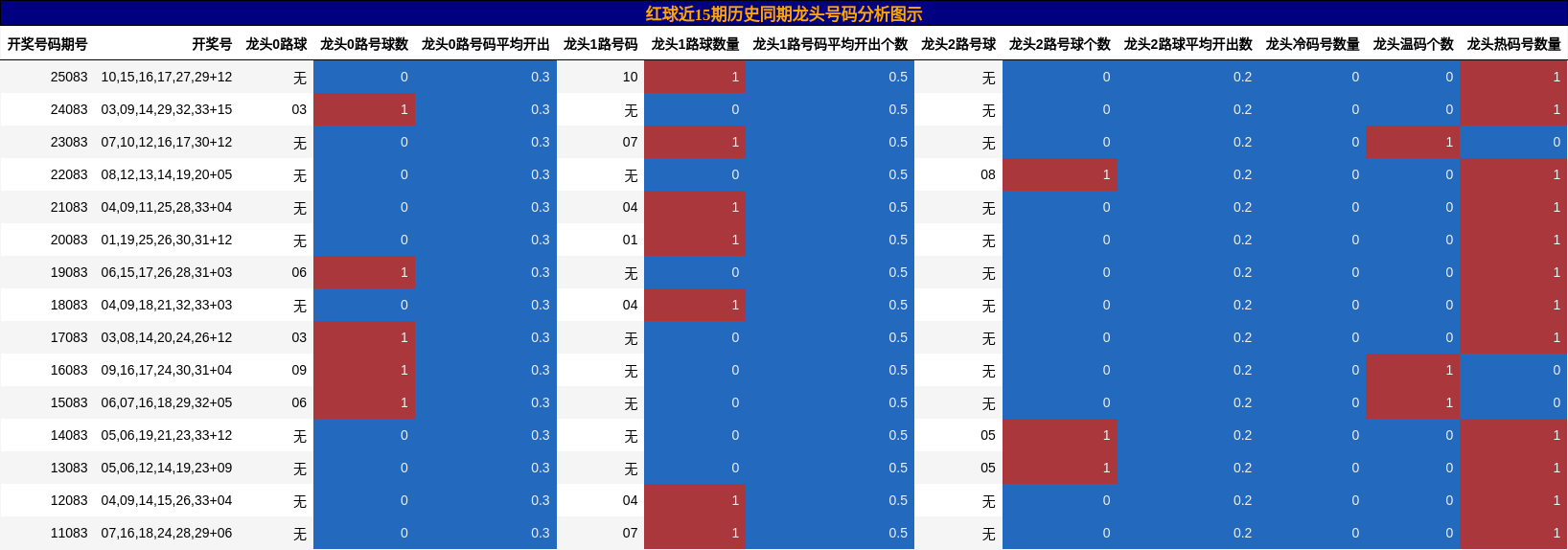 龙头号码分析