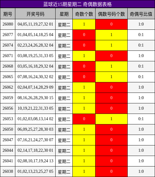 奇偶分析