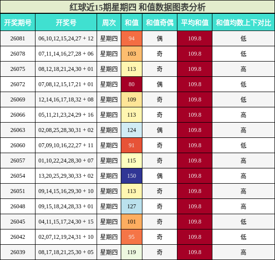 和值分析
