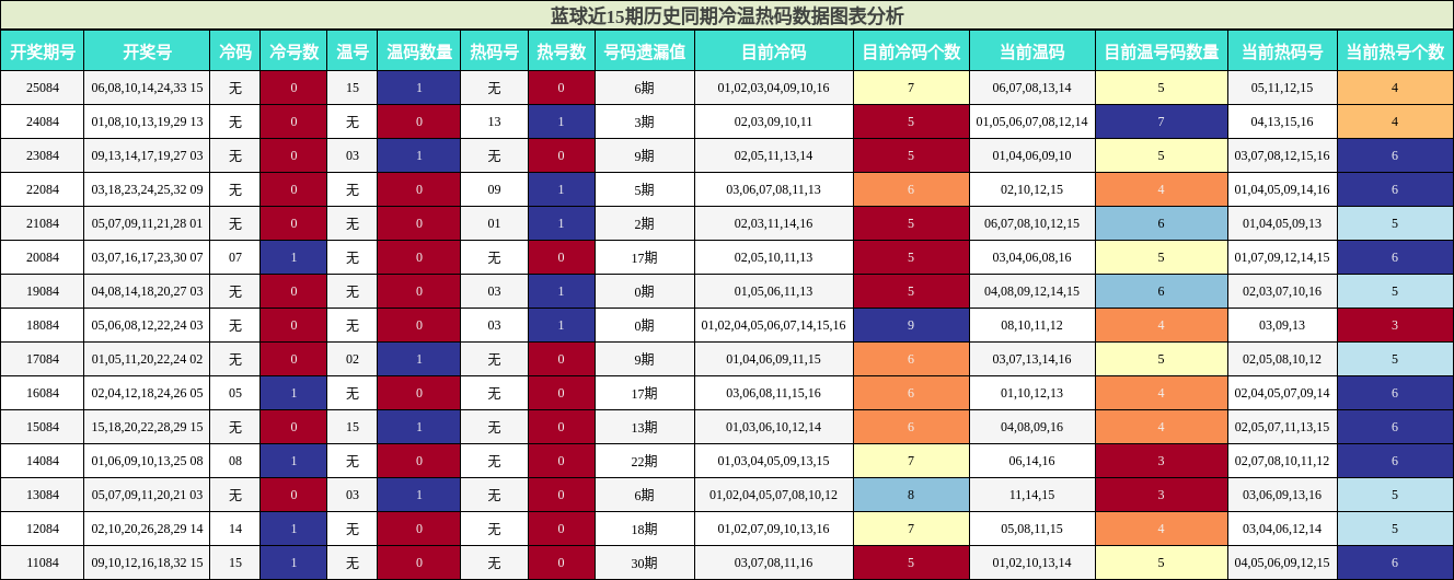 冷温热码分析