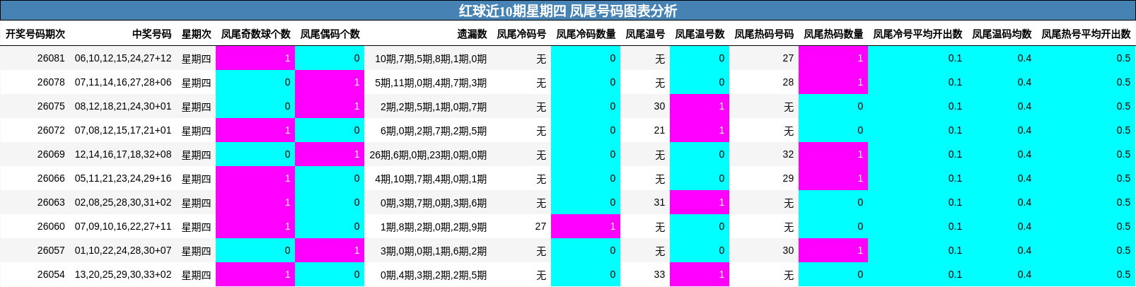 红球近10期星期四 凤尾号码图表分析