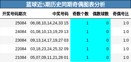 蓝球近5期历史同期奇偶图表分析