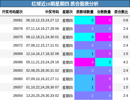 红球近10期星期四 质合图表分析