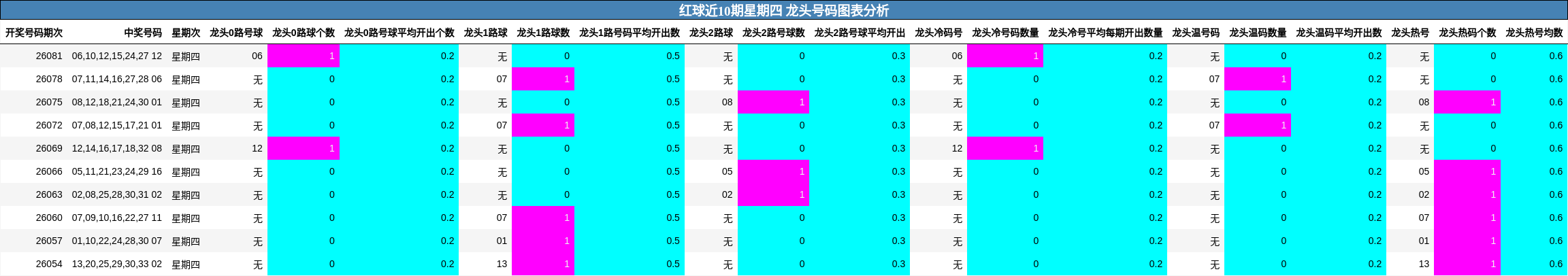 红球近10期星期四 龙头号码图表分析