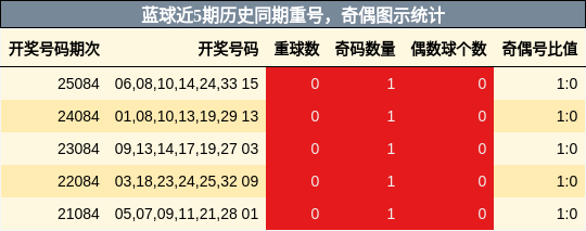 重号分析,奇偶分析