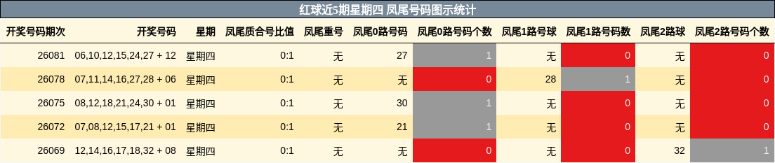 凤尾号码分析