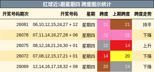 跨度分析