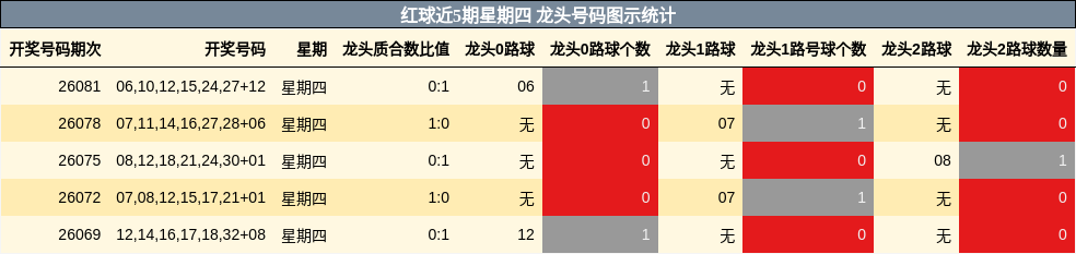 龙头号码分析