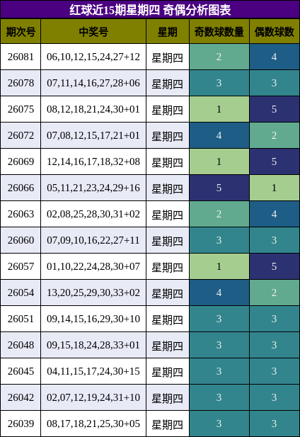 红球近15期星期四 奇偶分析图表